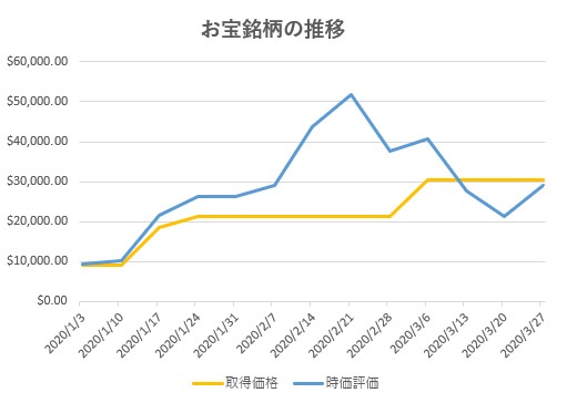 米国株の推移