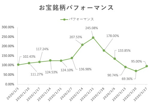 年初来パフォ